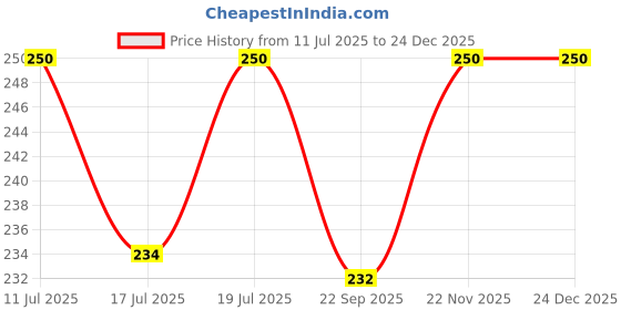 amazon.in Prime Bakers and Moulders Round Shape Cookie Cutting Rings, Burger/bun Cutter Cake Decorating (4 Inch, 5.00, Count) prime bakers and moulders Price History Graph from 11 Jul 2025 to 24 Dec 2025