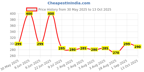 amazon.in prime hydration Prime Blue Raspberry Flavour Energy Drink, 11.16 oz ℮ 330 ml prime hydration Price History Graph from 30 May 2025 to 13 Oct 2025