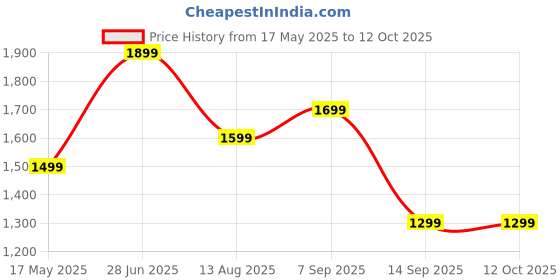 amazon.in PRIME Blue Raspberry Flavour Energy Drink, 500ml, Pack of 6 Price History Graph from 17 May 2025 to 11 Oct 2025