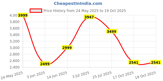 amazon.in Prime Blue Raspberry Hydration Drink, 16.9 fl oz ℮ 500 ml, 12 Pack Price History Graph from 24 May 2025 to 19 Oct 2025