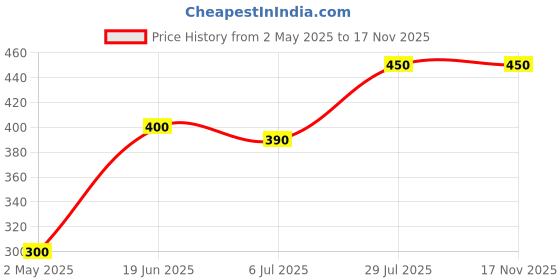 amazon.in Prime Cherry Freeze Flavour Hydration Drink, 16.9 fl oz ℮ 500 ml Price History Graph from 2 May 2025 to 17 Nov 2025