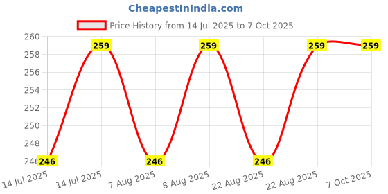 amazon.in PRIME CREATION Rustic Copper Rat and Mouse Trap Cage, Metal Wire Mesh Design Price History Graph from 14 Jul 2025 to 7 Oct 2025