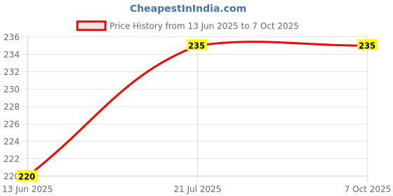 amazon.in prime deal 3 Pin 6A to 16A SMYLE Hugo 3 Way Power Plug Adapter (White) (1) prime deal Price History Graph from 13 Jun 2025 to 7 Oct 2025