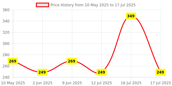 amazon.in PRIME DEALS Bus Shape Pencil Box School Bus Metal Geometry Box for Kids Magic Bus with Moving Tyres with 3 Compartments Moving Tyre's & Sharpener Geometry Case for Boys & Girls. Price History Graph from 10 May 2025 to 17 Jul 2025