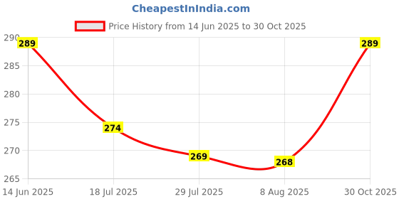 amazon.in PRIME DEALS Canvas Premium Pencil Case Hang able 6 Layer with 3 Compartment Cute Aesthetic Pencil Case for Girls Large Capacity Pencil Pouch for Kids Cute Stationary Gift for Kids (Creamy Bear) Price History Graph from 14 Jun 2025 to 30 Oct 2025