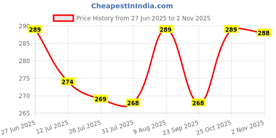 amazon.in PRIME DEALS Canvas Premium Pencil Case Hang able 6 Layer with 3 Compartment Cute Aesthetic Pencil Case for Girls Large Capacity Pencil Pouch for Kids Cute Stationary Gift for Kids (Space Travel Blue) Price History Graph from 27 Jun 2025 to 2 Nov 2025