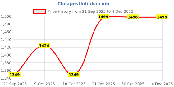 amazon.in Prime Deals Exclusive Plastic Cash Register with Checkout Scanner, Fruit Card Reader, Credit Card Machine, Play Money and Food Shopping Play Set for Kids, Multicolour Price History Graph from 21 Sep 2025 to 3 Dec 2025