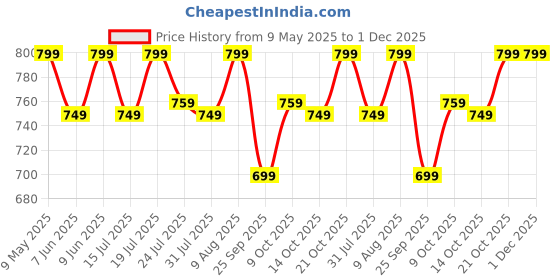 amazon.in PRIME DEALS Magnetic Sticks Building Blocks for Kids Toys for Girls | Magnetic Toys for Boys Age 3+ Year 4 5 6 7 8 10 12 14 Old Educational Stem Learning Magnet Stick with Balls Game Set (64 PCS). Price History Graph from 9 May 2025 to 30 Nov 2025