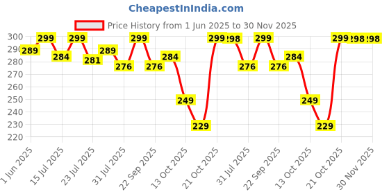 amazon.in PRIME DEALS Magnetic Sticks Building Blocks For Kids Toys For Girls|Magnetic Toys For Boys Age 3+ Year 4-14 Old Educational Stem Learning Magnet Stick With Balls Game Set (25 Pcs),Multicolor Price History Graph from 1 Jun 2025 to 30 Nov 2025