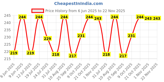 amazon.in PRIME DEALS Mining Truck Dumper Truck Construction Toy Vehicle Realistic Simulation Moveable Part (Dumper) Price History Graph from 6 Jun 2025 to 21 Nov 2025