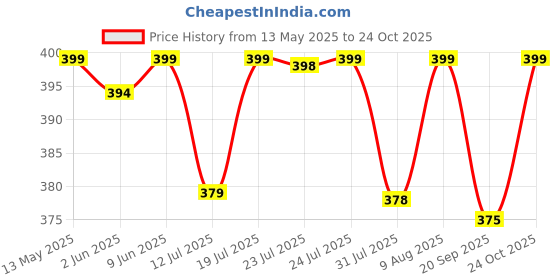 amazon.in PRIME DEALS Mirrored Wide-Vision Swim Goggles Pro Clear Lens & Swimming Goggles with UV and Anti Fog Protection for Adult Men Women with Free Protective Case, Nose Clip, Ear Plugs (Grey) Price History Graph from 13 May 2025 to 24 Oct 2025