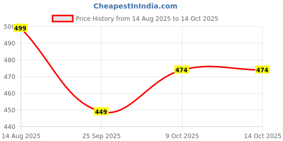 amazon.in Prime Deals Set of 20 Dinosaur Toy for Kids Action Figure Animal Model Collection Learning & Educational Kids Gift Dragon Model Simulation 14 Dinosaur 4 Barricade 2 Tree - Mix Size. Price History Graph from 14 Aug 2025 to 14 Oct 2025