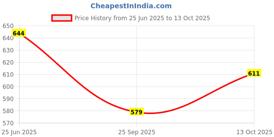 amazon.in PRIME DEALS Unisex Roller Skates For Kids 5-15 Years Adjustable Inline Skating Shoes Minimum Size 17 Cm And Maximum Size 23 Cm (Blue/Black) Price History Graph from 25 Jun 2025 to 12 Oct 2025