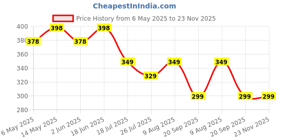 amazon.in PRIME DEALS Wooden Blocks 51 Pcs 4 Dice Building Blocks Game Challenging Wooden Tumbling Tower, Wooden Stacking Toys with Dices Board Educational Puzzle Game for Adults and Kids (Wooden) Price History Graph from 6 May 2025 to 23 Nov 2025