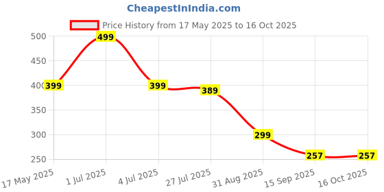 amazon.in decadent foods Prime Drink Blue Raspberry Hydrations Drink, Flavour, 500ml decadent foods Price History Graph from 17 May 2025 to 16 Oct 2025