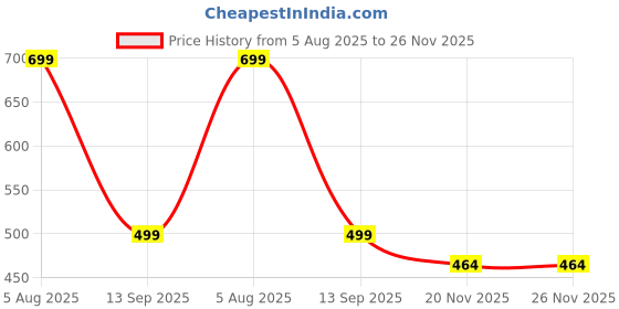 amazon.in Prime Drink New Edition (ISHOWSPEED SEWEY!! Dragon Fruit Acai) Flavored With Zero Added Sugar Refreshing Beverage 500ml Price History Graph from 5 Aug 2025 to 26 Nov 2025