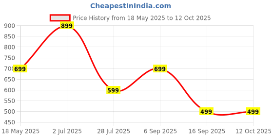 amazon.in Prime Energy Drink Blue Raspberry Flavour With 10% Coconut Water, 500 ml, Pack of 2 Price History Graph from 18 May 2025 to 12 Oct 2025