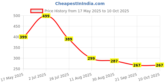 amazon.in Prime Energy Drink Blue Raspberry Flavour With 10% Coconut Water, 500ml, Naturally Flavoured Price History Graph from 17 May 2025 to 9 Oct 2025
