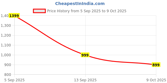 amazon.in PRIME Energy Drink, Each 500 mL, 5 Flavours Pack - Lemon Lime, Blue Raspberry, Ice Pop, Meta Moon, Tropical Punch Price History Graph from 5 Sep 2025 to 9 Oct 2025