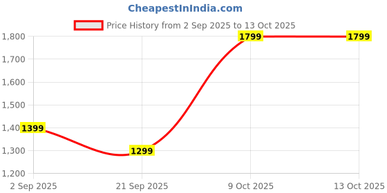 amazon.in Prime Energy Drink Ice Pop Flavour, 6 x 500ml Bottles, Gluten-Free, Caffeine-Free, with B Vitamins, Electrolytes & 10% Coconut Water Price History Graph from 2 Sep 2025 to 12 Oct 2025