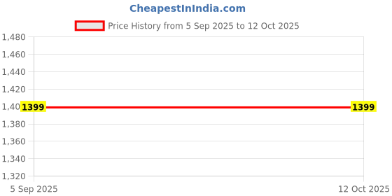 amazon.in PRIME Energy Drink, Mixed Flavours Blue Raspberry, Lemon Lime, Strawberry Watermelon, Ice Pop, Lemonade Each 500ml, Pack of 5 Price History Graph from 5 Sep 2025 to 11 Oct 2025