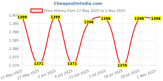 amazon.in Prime Essentials Convertible Diaper Bag Backpack Multi-Compartment Storage Water-Resistant 25 x 30 x 15 cm Price History Graph from 17 May 2025 to 31 Oct 2025