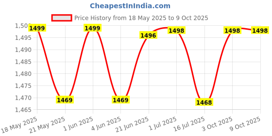 amazon.in Prime Essentials Kids Diaper Bag with Cow Plush Toy, Beige and Orange Canvas, Multiple Storage Compartments, Adjustable Shoulder Strap prime essentials Price History Graph from 18 May 2025 to 8 Oct 2025