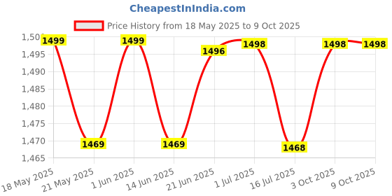 amazon.in Prime Essentials Kids Diaper Bag with Cow Plush Toy, Beige and Orange Canvas, Multiple Storage Compartments, Adjustable Shoulder Strap Price History Graph from 18 May 2025 to 8 Oct 2025