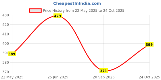 amazon.in pragati trends Prime Exclusive Poly Cotton White Lab Coat Unisex with 100 Days pragati trends Price History Graph from 22 May 2025 to 24 Oct 2025