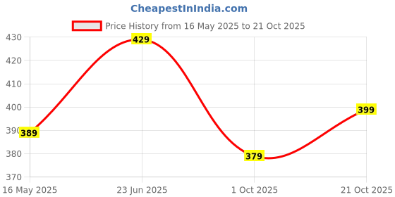 amazon.in pragati trends Prime Exclusive Poly Cotton White Lab Coat Unisex with 100 Days pragati trends Price History Graph from 16 May 2025 to 21 Oct 2025