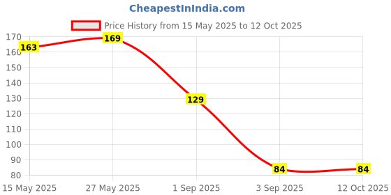 amazon.in prime exodus PRIME EXODUS™ Jawline Exerciser Jaw, Face, Neck Exerciser - Define Your Jawline, Slim, Tone Your Face, Look Younger and Healthier - Helps Reduce Stress and Cravings (Blue-1) prime exodus Price History Graph from 15 May 2025 to 12 Oct 2025
