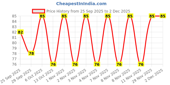amazon.in Prime hub Multi Colour Foam Pad Sponge Scrubber Kitchen Scrubber for Dish/Utensils/Tiles Cleaning Heavy Quality (Set of 6) Price History Graph from 25 Sep 2025 to 2 Dec 2025