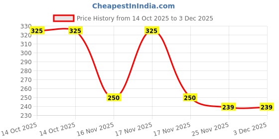amazon.in Prime hub Plastic Chatai Rectangular Shape Mat- 6X6Ft (Multicolor) prime hub Price History Graph from 14 Oct 2025 to 3 Dec 2025