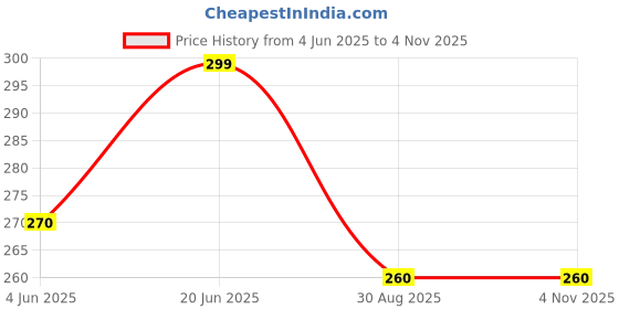amazon.in celebrino Prime Hydrating Drink Sports Beverage Strawberry Banana Flavour 500ml celebrino Price History Graph from 4 Jun 2025 to 4 Nov 2025