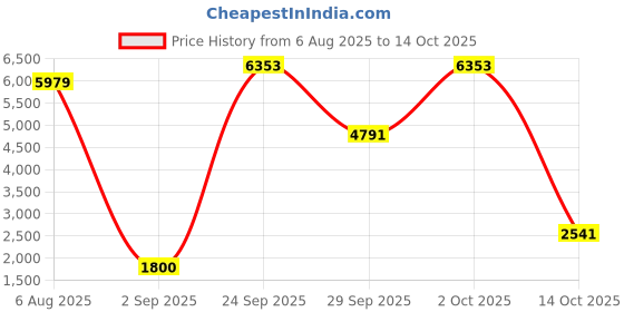amazon.in PRIME HYDRATION Blue Raspberry Hydration Drink, 16.9 Fl Oz 500 Ml, 12 Pack Price History Graph from 6 Aug 2025 to 14 Oct 2025