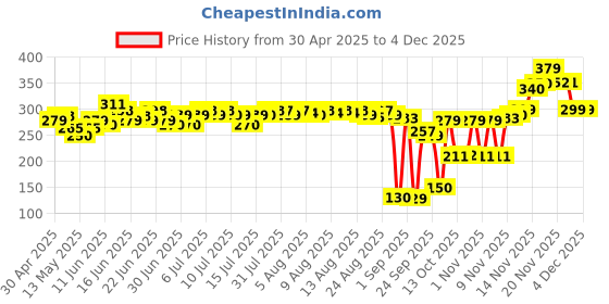 amazon.in PRIME HYDRATION Ice Pop Hydration Drink, 16.9 Fl Oz 500 Ml Price History Graph from 30 Apr 2025 to 3 Dec 2025