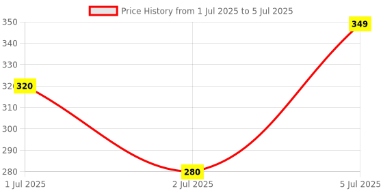 amazon.in PRIME HYDRATION Lemonade Hydration Drink,16.9 Fl Oz,500 Ml prime hydration Price History Graph from 1 Jul 2025 to 5 Jul 2025