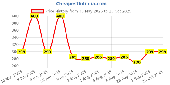 amazon.in prime hydration Prime Blue Raspberry Flavour Energy Drink, 11.16 oz ℮ 330 ml prime hydration Price History Graph from 30 May 2025 to 13 Oct 2025