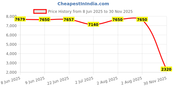 amazon.in prime hydration Prime Lemonade Hydration Drink, 16.9 fl oz ℮ 500 ml, 12 Pack prime hydration Price History Graph from 8 Jun 2025 to 30 Nov 2025