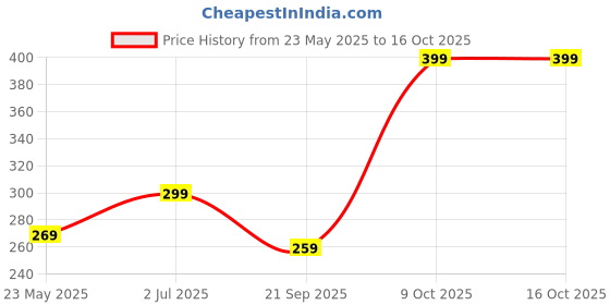 amazon.in decadent foods Prime Ice Pop Energy Drink, 500ml, Naturally Flavoured, No Artificial Colours (USA) decadent foods Price History Graph from 23 May 2025 to 16 Oct 2025