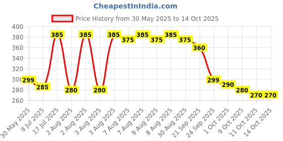 amazon.in prime hydration Prime Ice Pop Flavour Energy Drink, 11.16 oz ℮ 330 ml prime hydration Price History Graph from 30 May 2025 to 13 Oct 2025