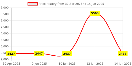 amazon.in Prime Ice Pop Hydration Drink, 16.9 fl oz ℮ 500 ml, 12 Pack Price History Graph from 30 Apr 2025 to 14 Jun 2025