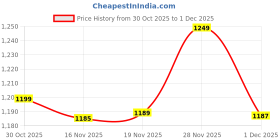 amazon.in PRIME KRAFTS 3 Tier Fruit and Vegetables Organizer for Home and Kitchen | Multipurpose Fruits and Vegetables Basket (Black) Price History Graph from 30 Oct 2025 to 1 Dec 2025