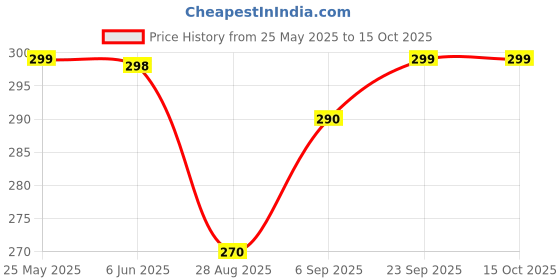 amazon.in Prime Lemon Lime Flavour Energy Drink, 11.16 oz ℮ 330 ml Price History Graph from 25 May 2025 to 15 Oct 2025