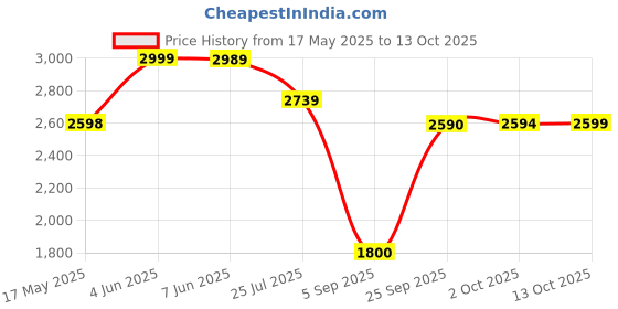 amazon.in Prime Lemon Lime Hydration Drink, 16.9 fl oz ℮ 500 ml, 12 Pack Price History Graph from 17 May 2025 to 13 Oct 2025