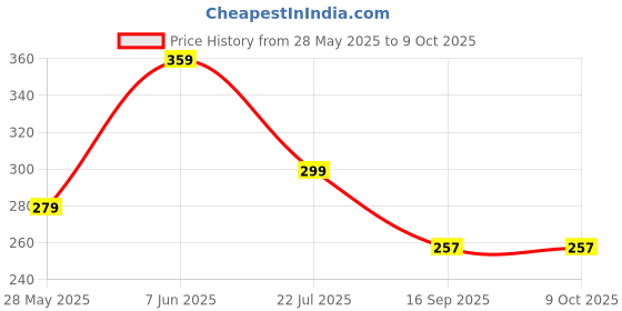 amazon.in Prime Lemon Lime Hydrations Drink, 500ml Bottle Price History Graph from 28 May 2025 to 9 Oct 2025
