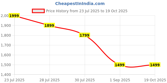 amazon.in Prime Lemonade Hydration Drink, 16.9 fl oz ℮ 500 ml, 12 Pack Price History Graph from 23 Jul 2025 to 19 Oct 2025