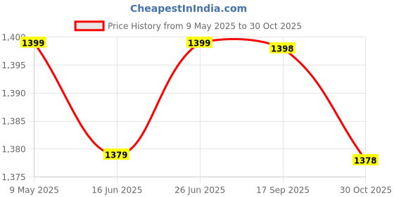 amazon.in Prime Line Packaging 8X4X10"-100 Pcs-Kraft Paper Shopping Bags,Paper Bags With Handles,Gift Bags,Brown Bags Bulk Price History Graph from 9 May 2025 to 30 Oct 2025