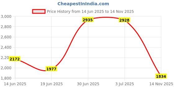 amazon.in Prime-Line Products D 1506 Sliding Door Roller, 1-1/2-Inch Nylon Ball Bearing, 2-Pack Price History Graph from 14 Jun 2025 to 14 Nov 2025
