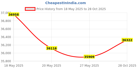 amazon.in Prime-Line Products GD 12321 Garage Door Torsion Spring.250 in. x 2 in. x 28 in, Gold, Right Hand Wind Price History Graph from 18 May 2025 to 28 Oct 2025